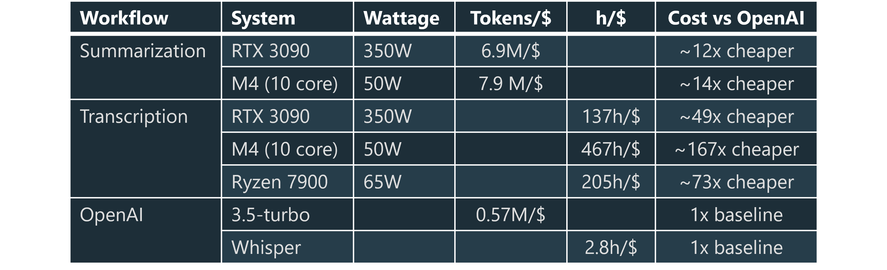 Local vs cloud cost savings comparison table